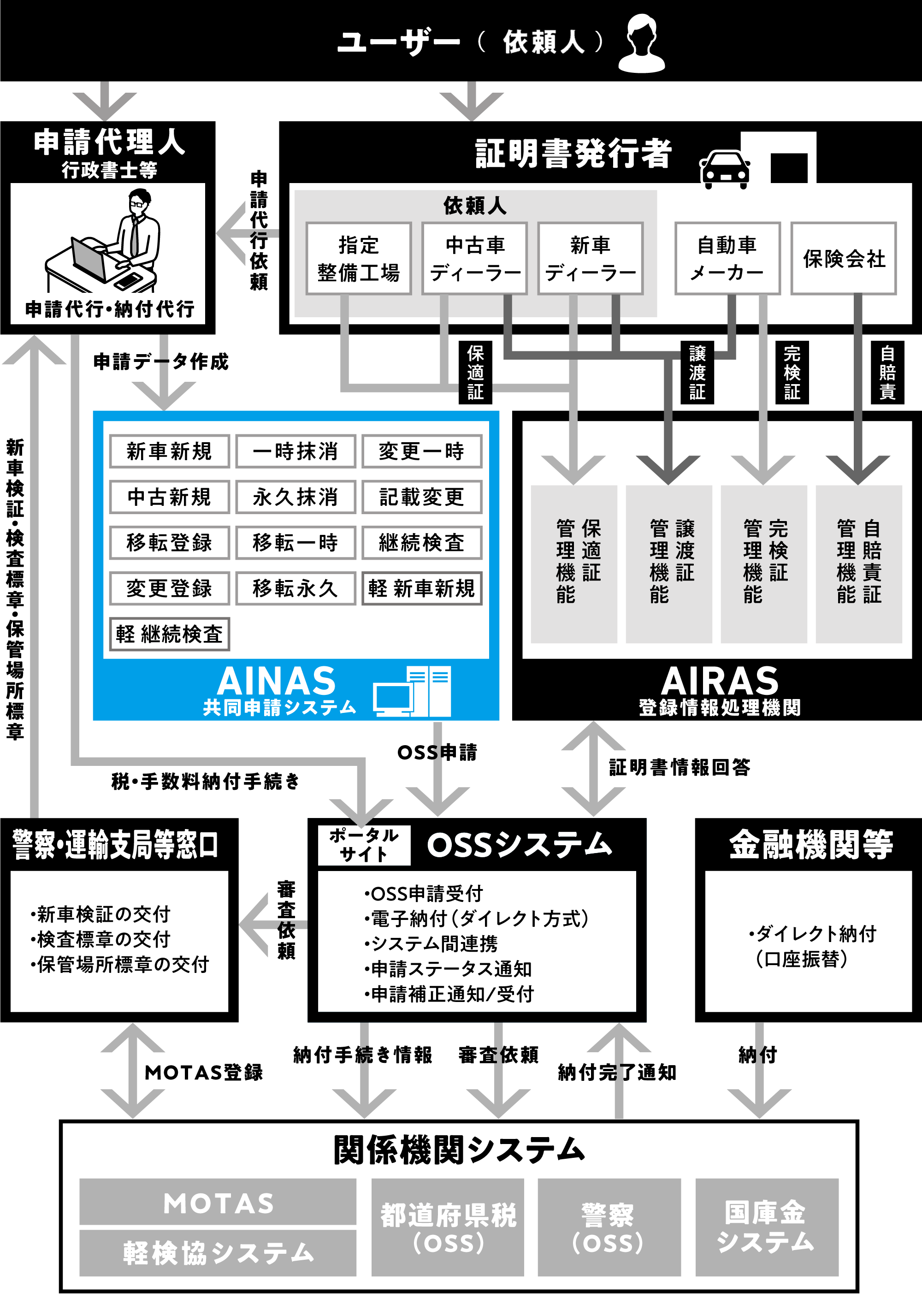 自動車保有関係手続のワンストップサービス