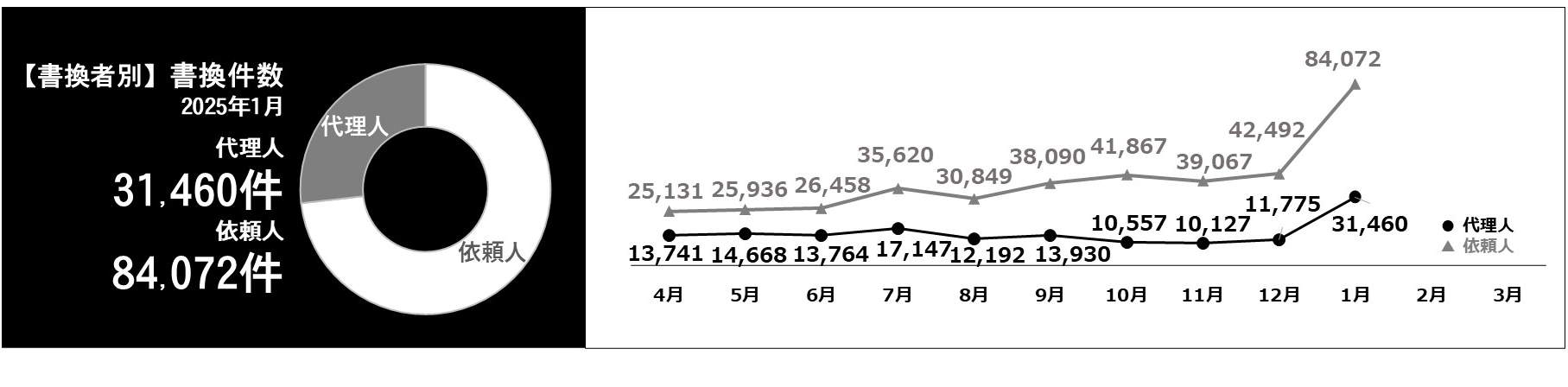 利用件数グラフ