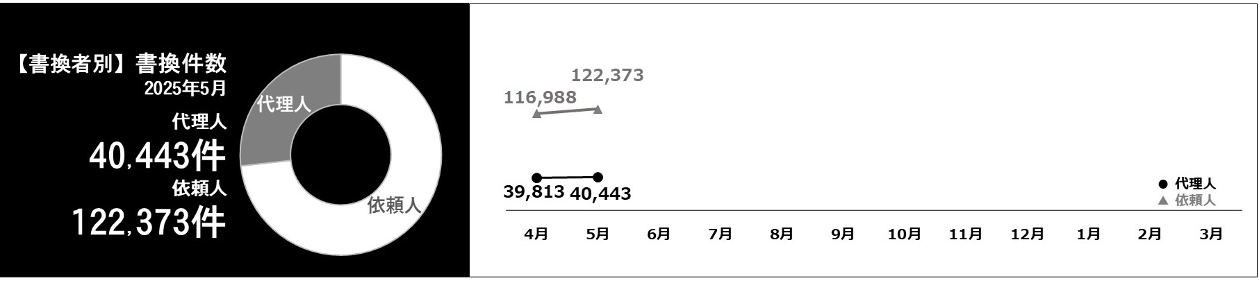 利用件数グラフ